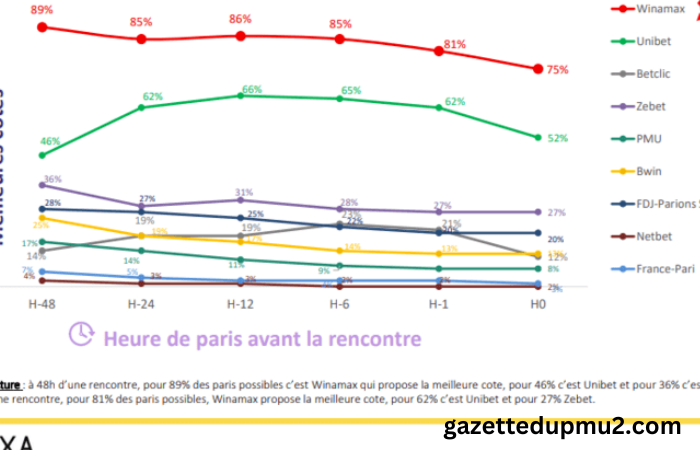 Evolution Des Cotes